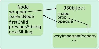 One box titled "Node", includes the members parentNode,
firstChild, previousSibling, nextSibling, and finally, the pointer "wrapper"
pointing to the second box. The second box, titled "JSObject", includes
the members "shape", the pointer "opaque" pointing back to the "Node" box,
and the pointer "props" which points to a third box including the property
"veryImportantProperty".