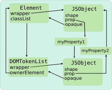 Four cycles to be seen: between the the two JSObject
wrappers through myProperty1 and myProperty2, between the element and the
class list, between the element & its JSObject wrapper, and between the
classList & its wrapper.